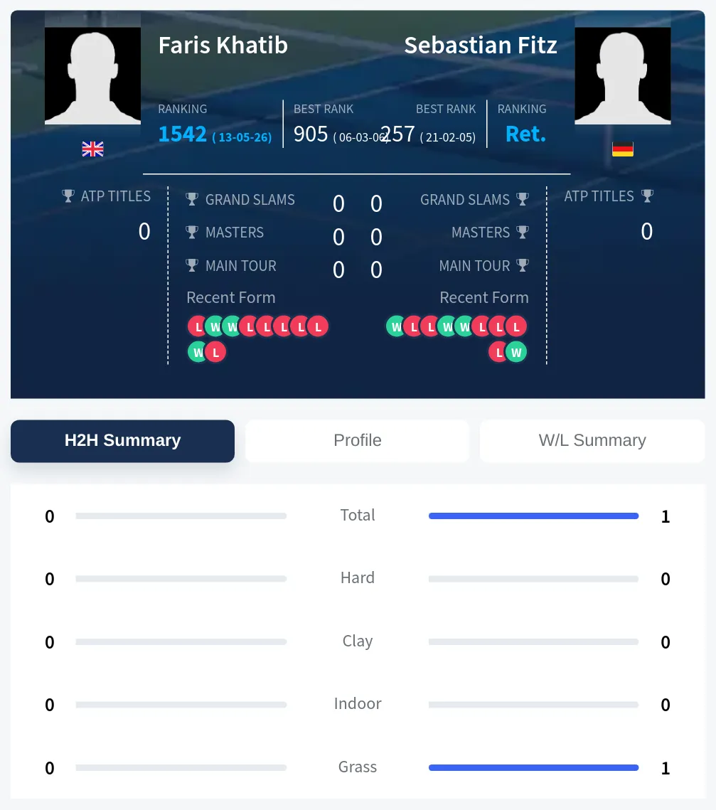 Khatib Fitz H2h Summary Stats