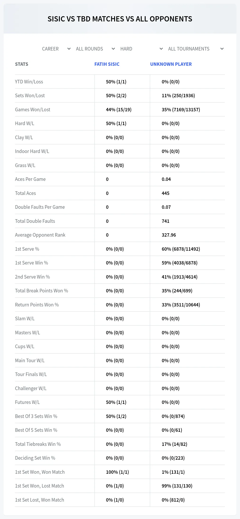 Fatih Sisic Unknown Player Prediction Stats at M25 Kiseljak