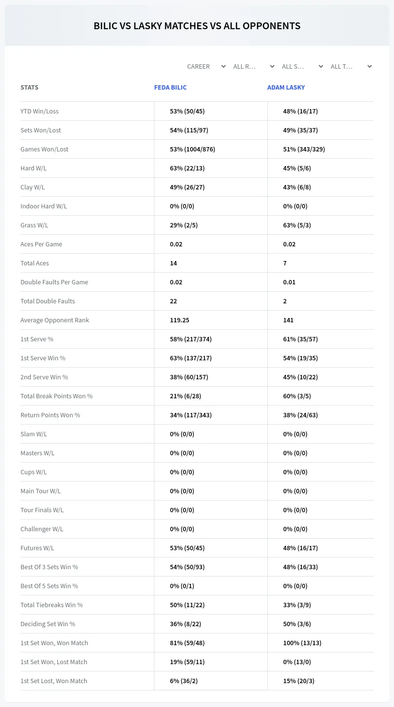 Feda Bilic Adam Lasky Prediction Stats