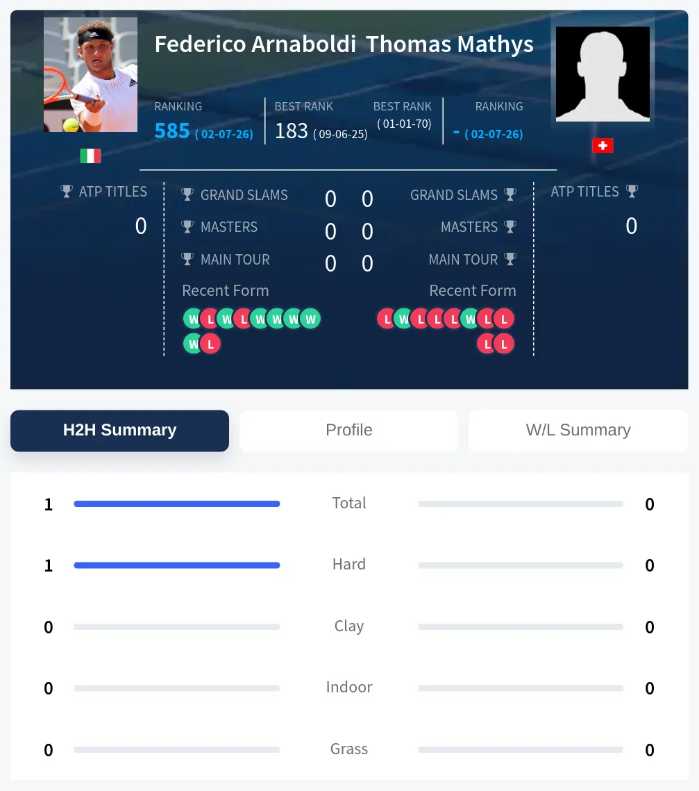 Mathys Arnaboldi H2h Summary Stats
