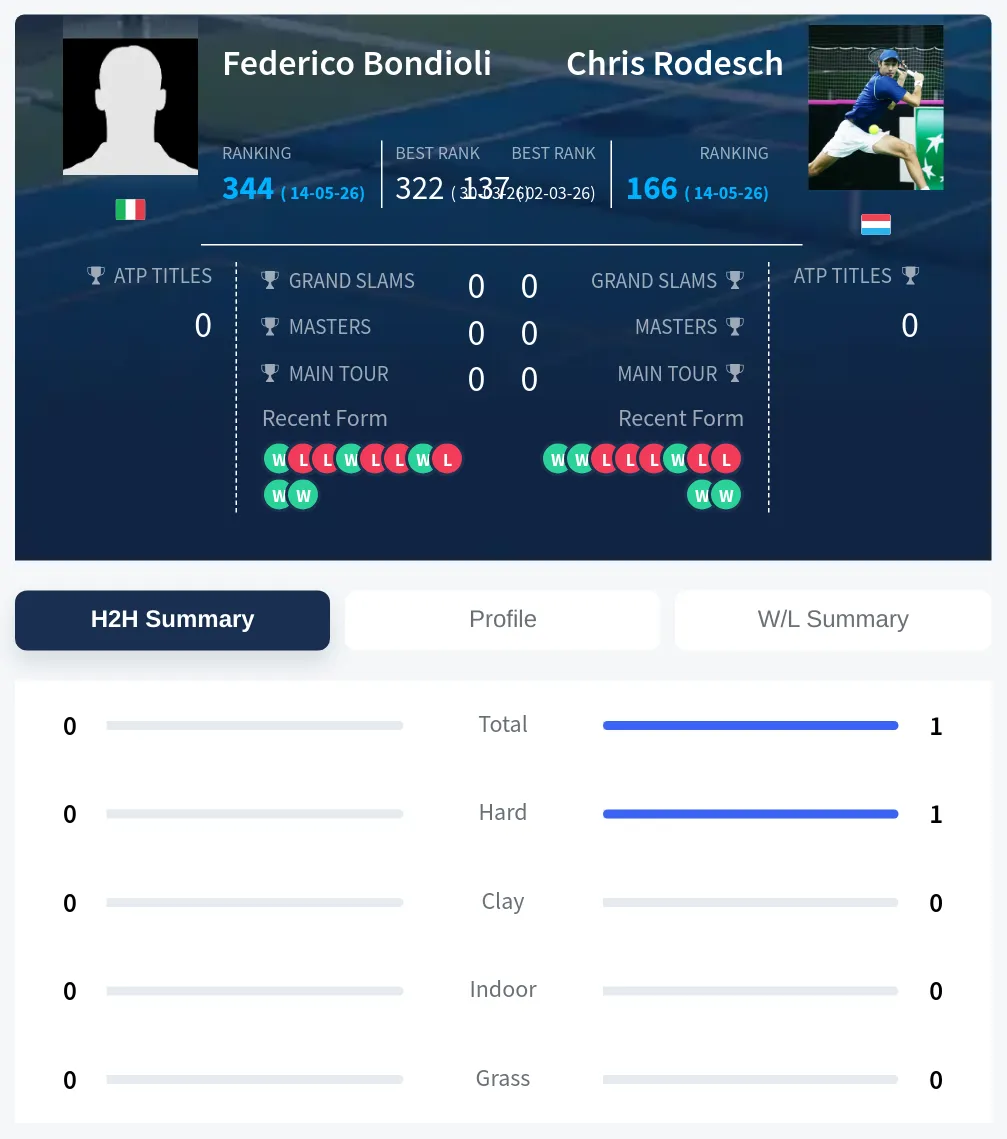 Rodesch Bondioli H2h Summary Stats