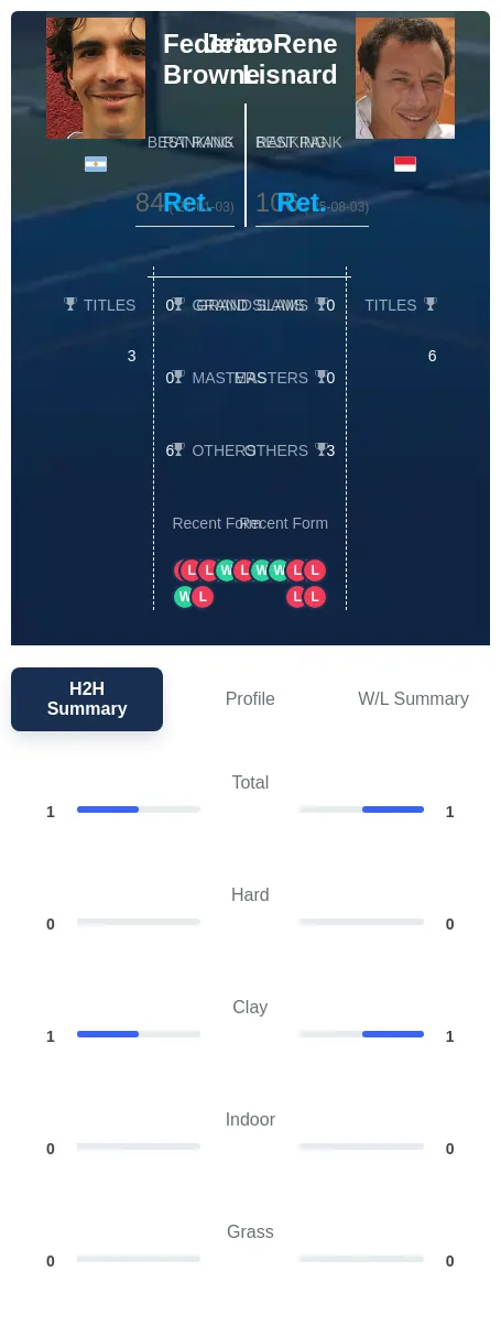 Lisnard Browne H2h Summary Stats
