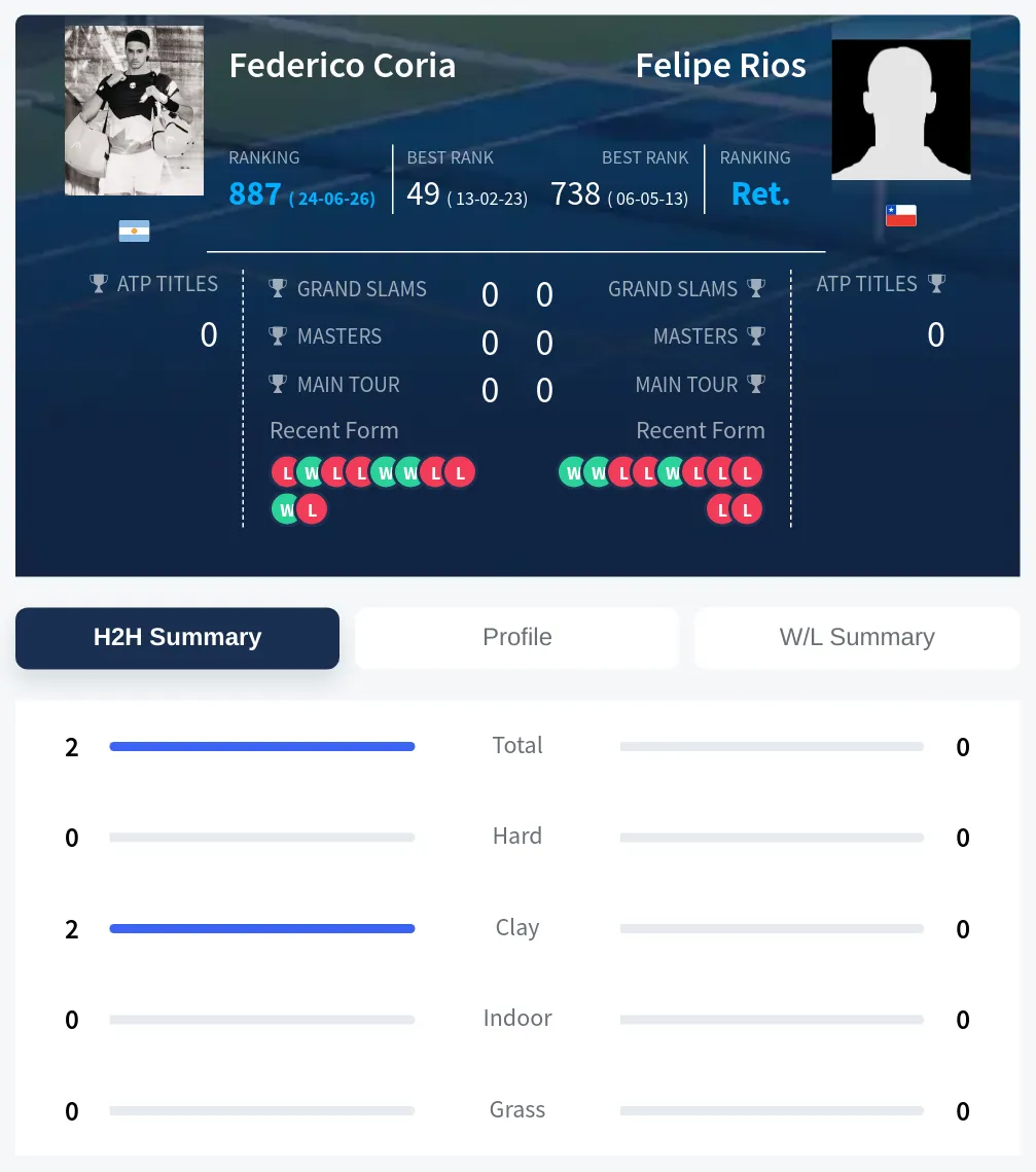 Coria Rios H2h Summary Stats