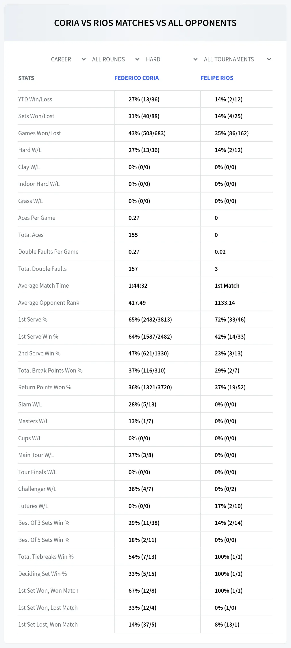 Federico Coria Felipe Rios Prediction Stats