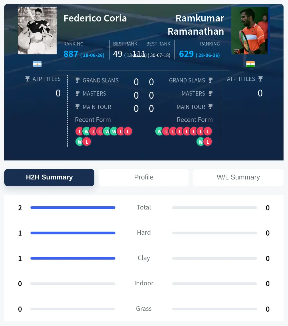 Coria Ramanathan H2h Summary Stats