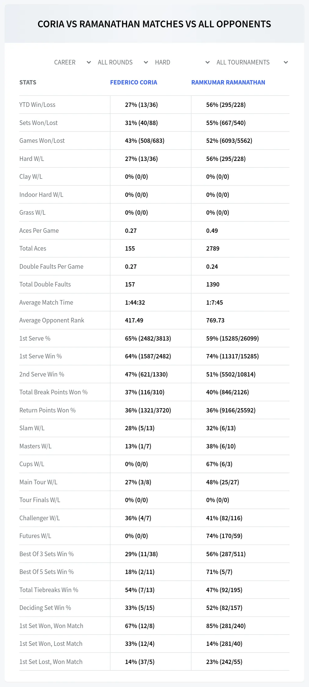 Federico Coria Ramkumar Ramanathan Prediction Stats