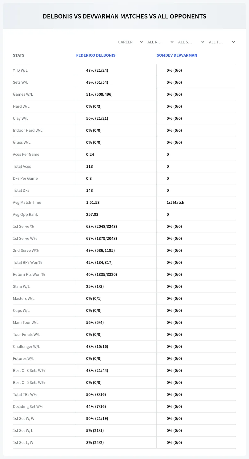 Federico Delbonis Somdev Devvarman Prediction Stats