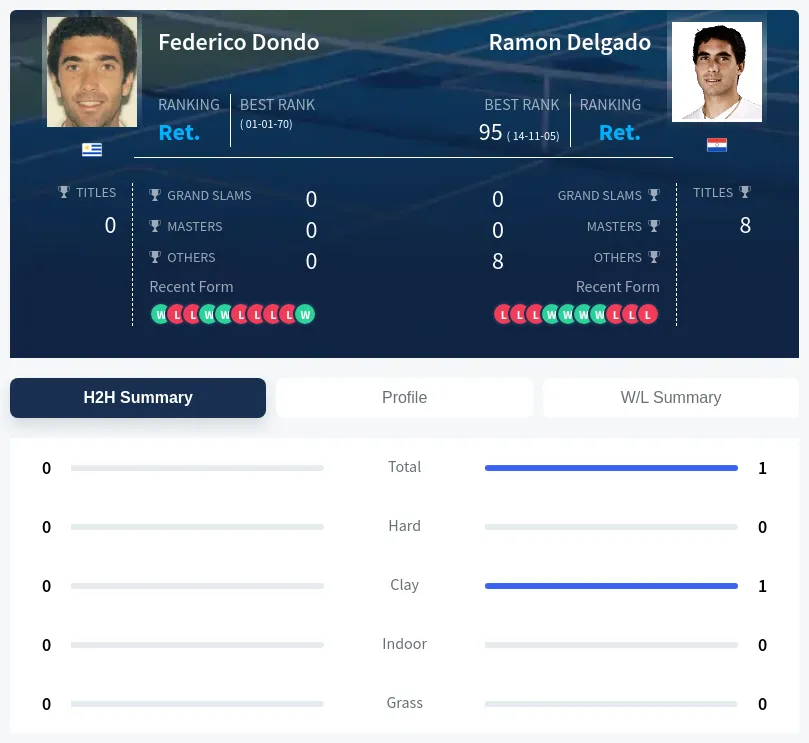 Delgado Dondo H2h Summary Stats