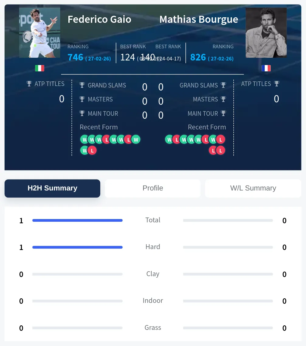Bourgue Gaio H2h Summary Stats