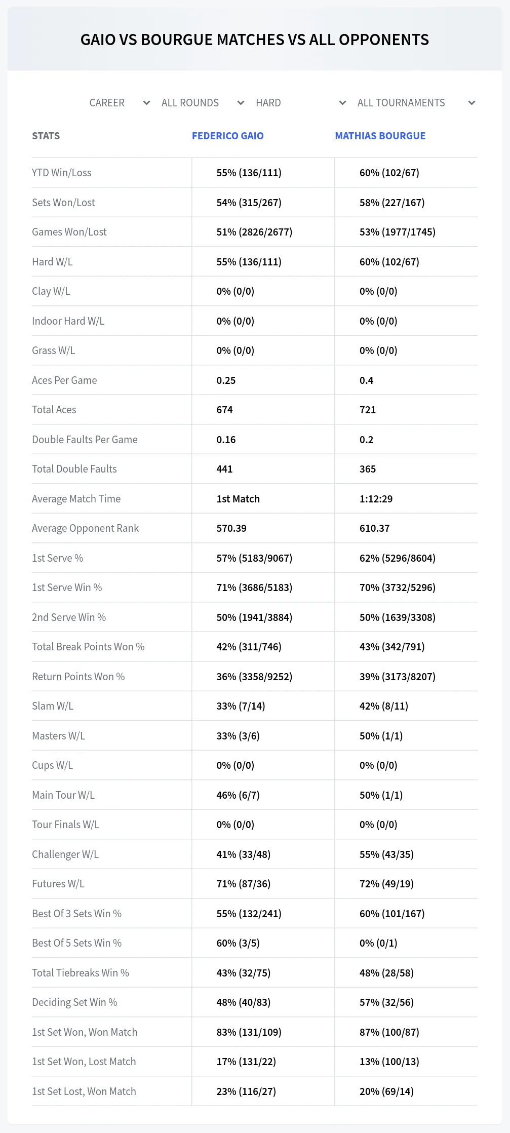 Mathias Bourgue Federico Gaio Prediction Stats