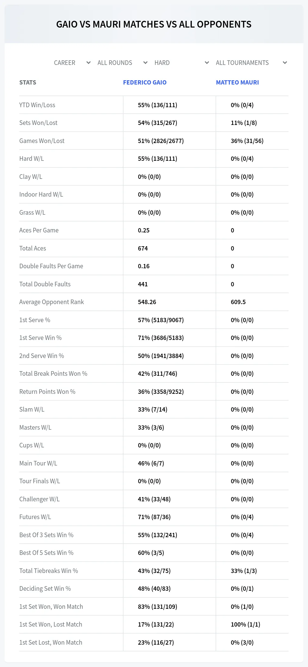 Federico Gaio Matteo Mauri Prediction Stats