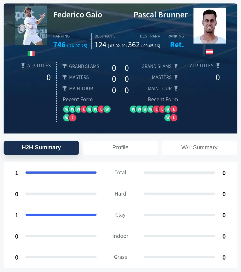 Gaio Brunner H2h Summary Stats