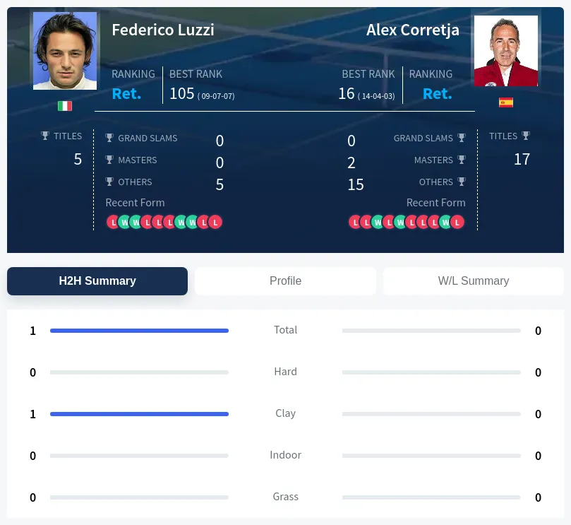Luzzi Corretja H2h Summary Stats