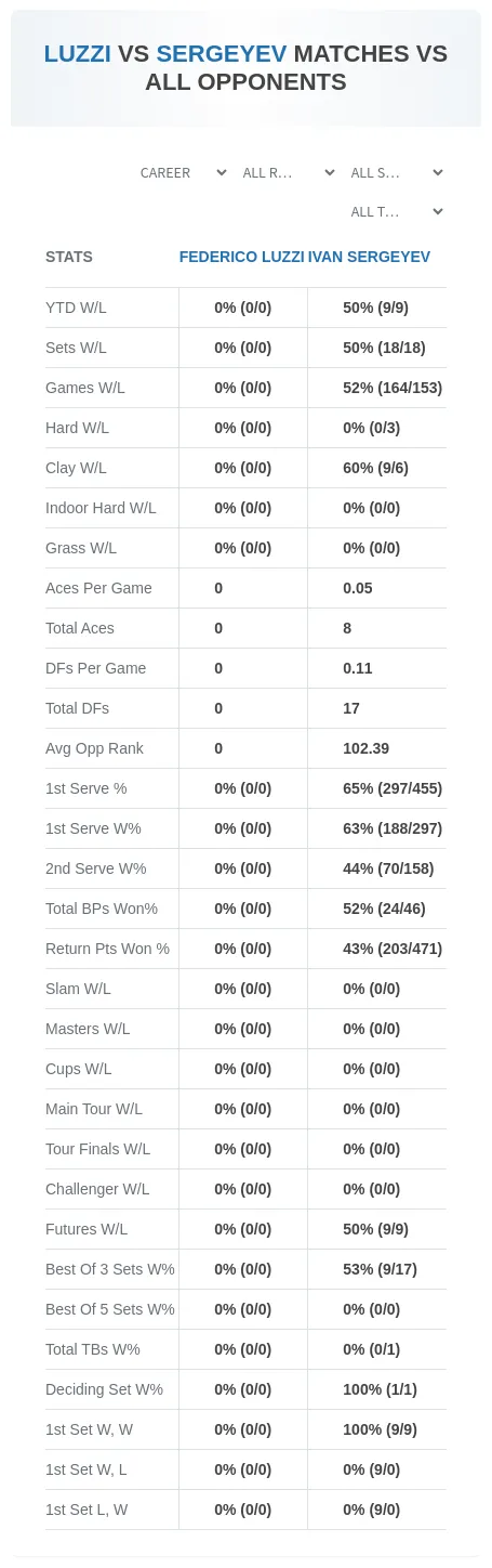 Ivan Sergeyev Federico Luzzi Prediction Stats