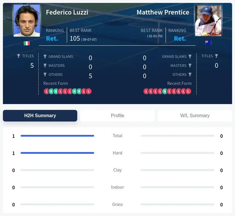 Luzzi Prentice H2h Summary Stats