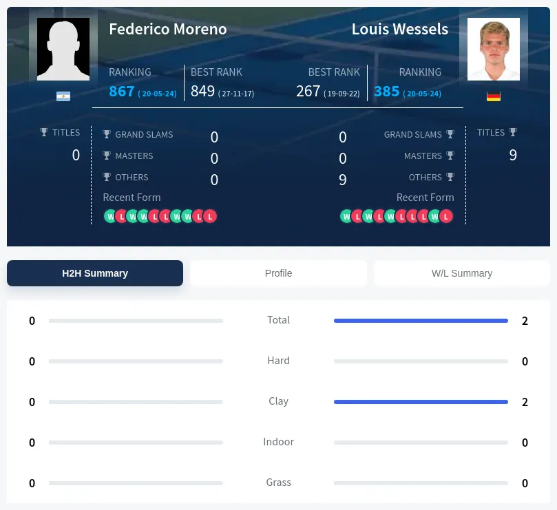 Moreno Wessels H2h Summary Stats