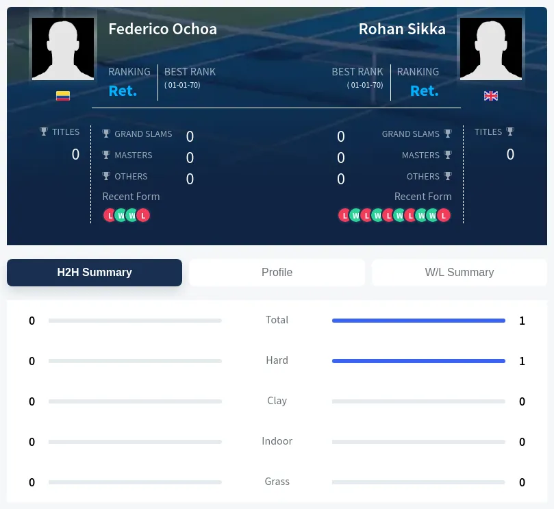 Ochoa Sikka H2h Summary Stats