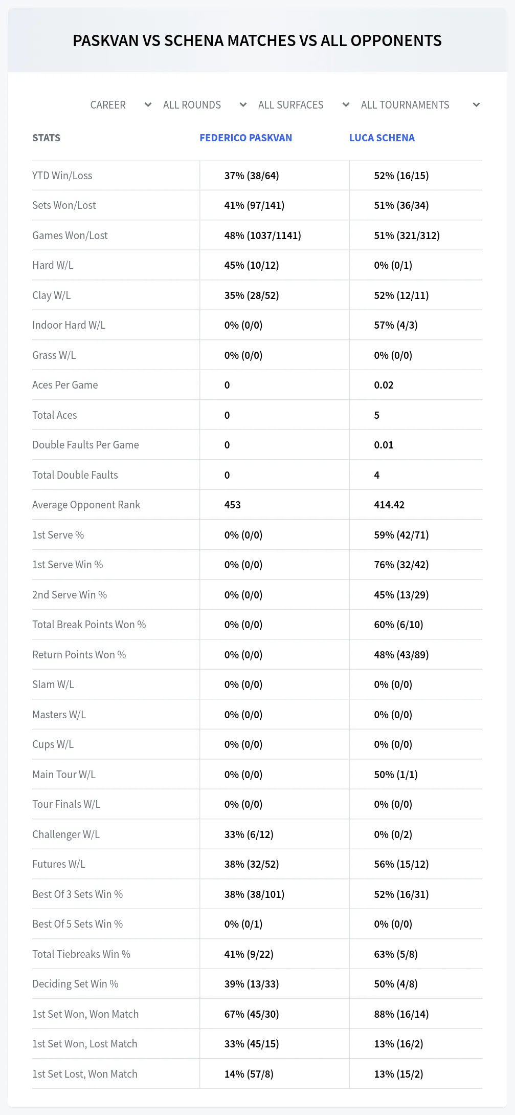 Federico Paskvan Luca Schena Prediction Stats