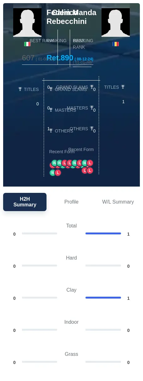 Rebecchini Manda H2h Summary Stats