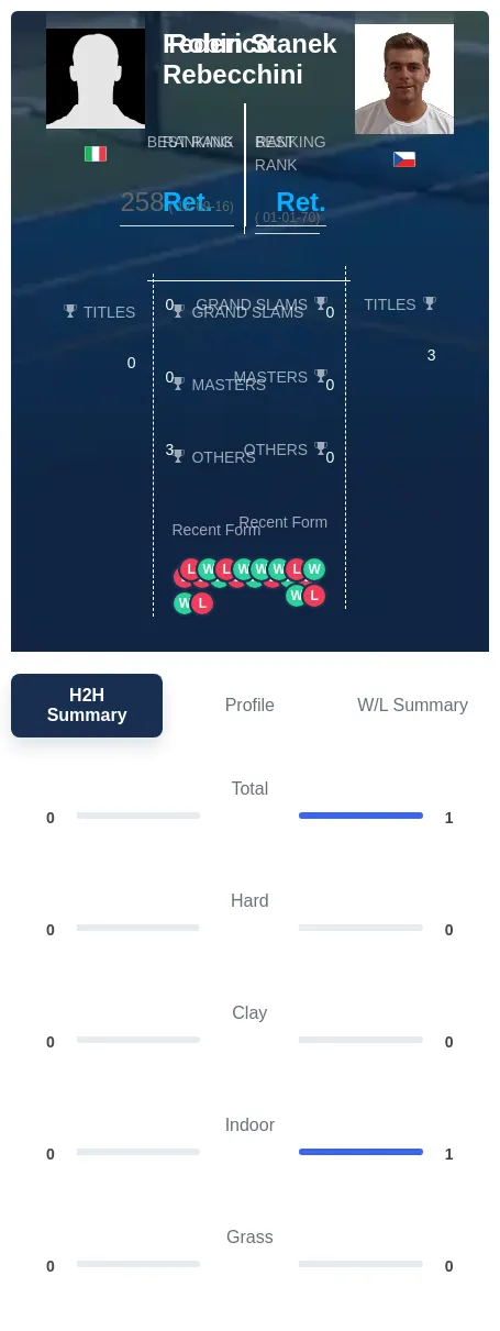 Rebecchini Stanek H2h Summary Stats