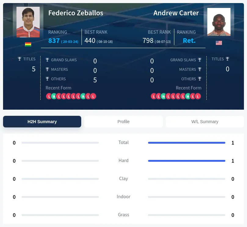 Zeballos Carter H2h Summary Stats