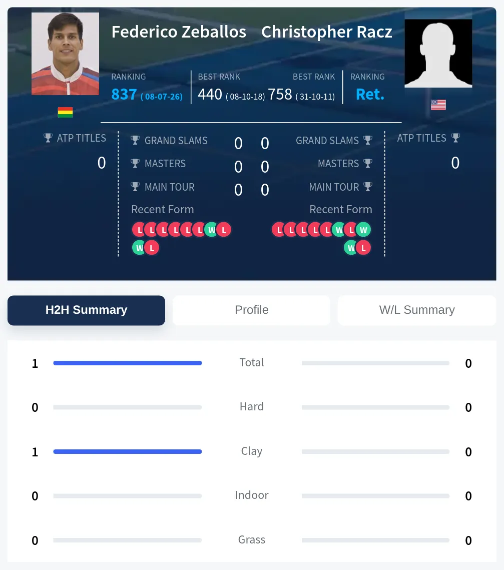 Zeballos Racz H2h Summary Stats