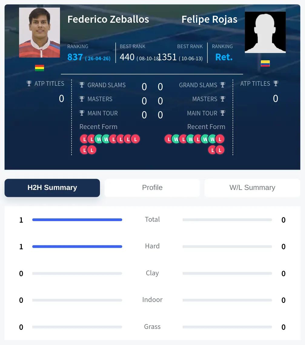 Zeballos Rojas H2h Summary Stats