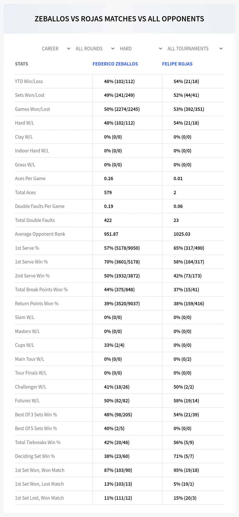 Federico Zeballos Felipe Rojas Prediction Stats