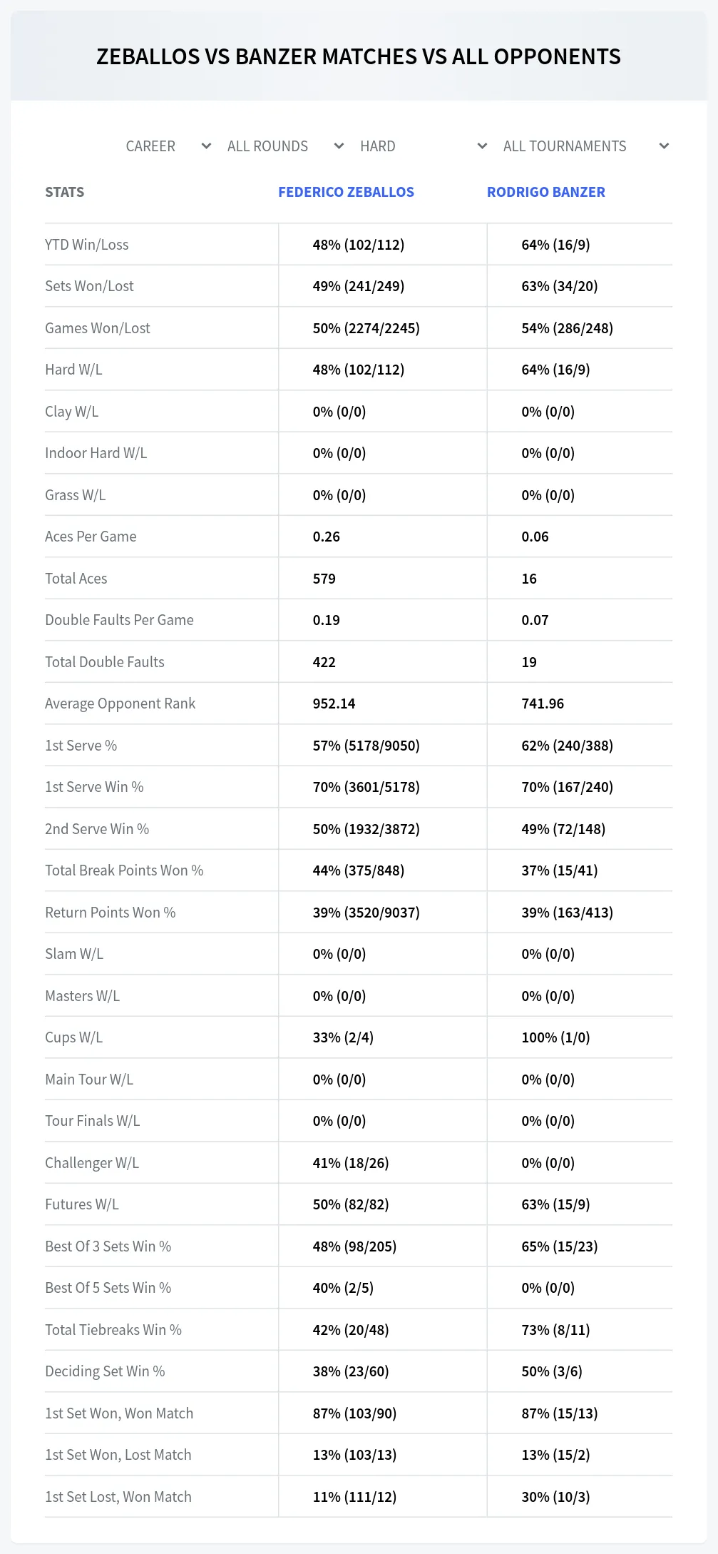 Rodrigo Banzer Federico Zeballos Prediction Stats
