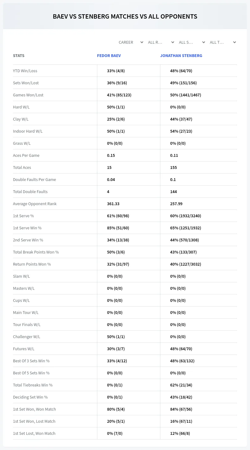 Jonathan Stenberg Fedor Baev Prediction Stats