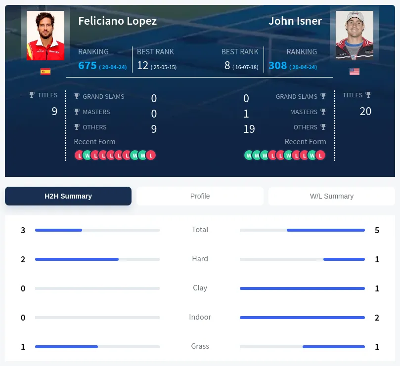 Lopez Isner H2h Summary Stats