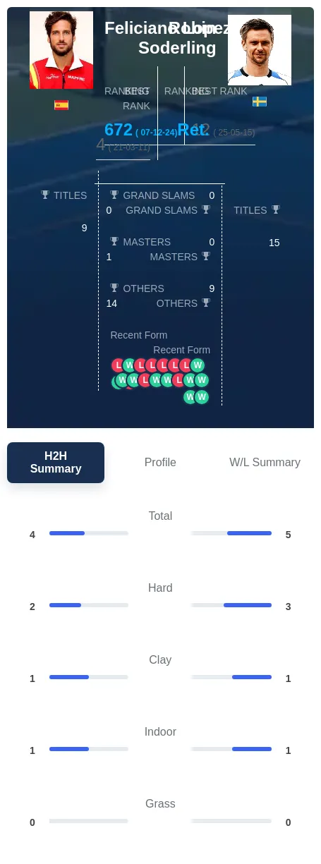 Lopez Soderling H2h Summary Stats