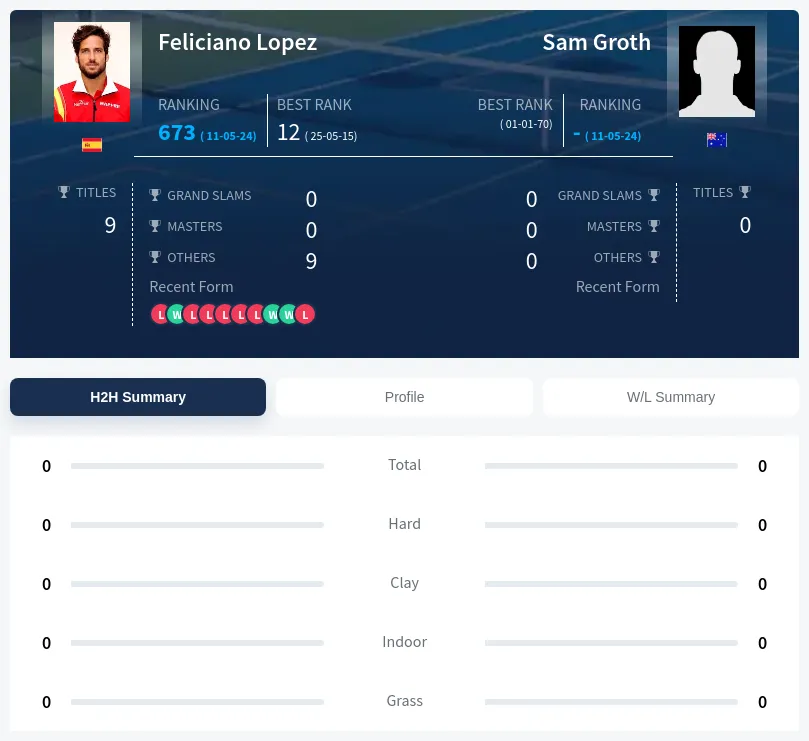 Lopez Groth H2h Summary Stats