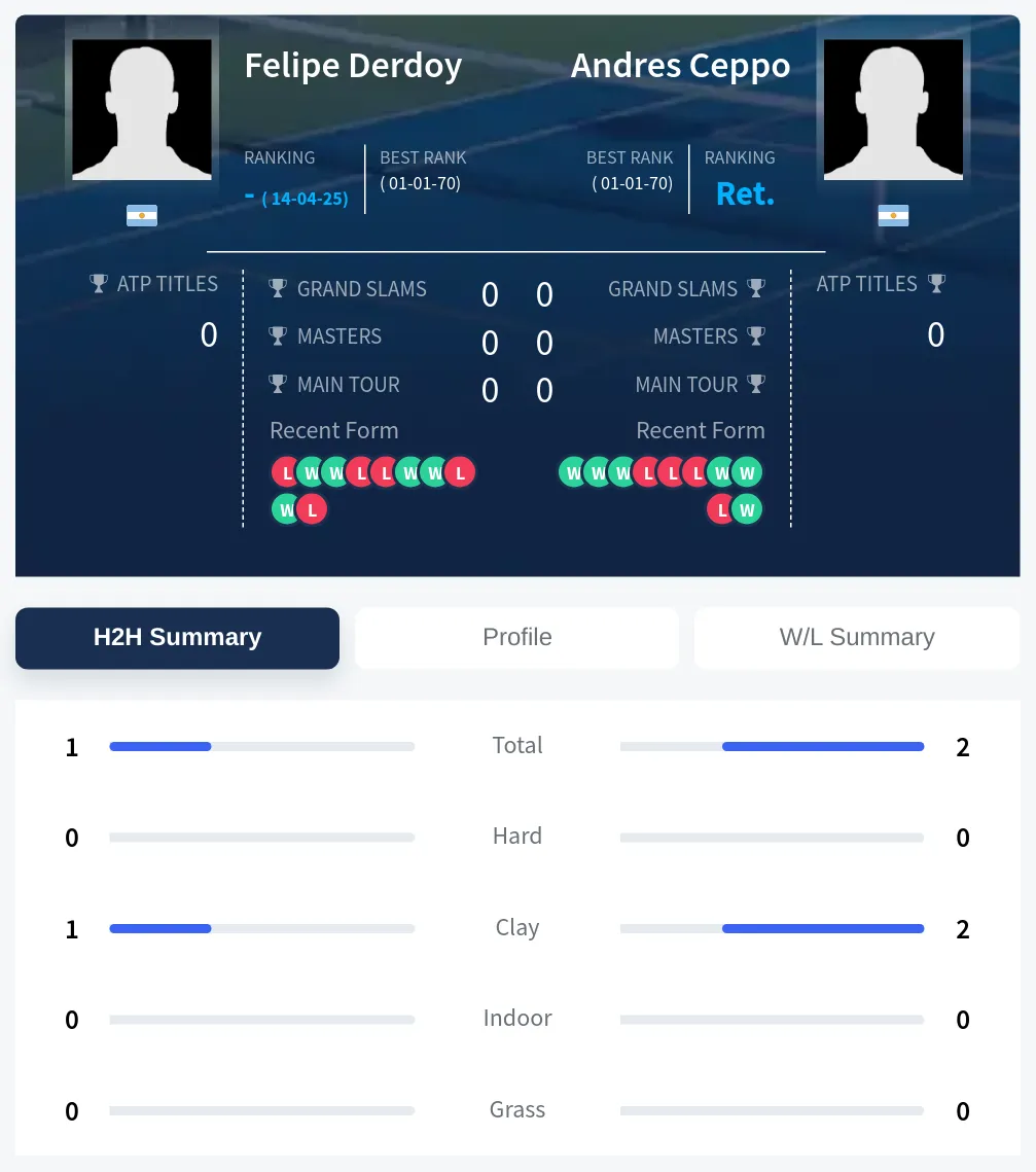 Derdoy Ceppo H2h Summary Stats