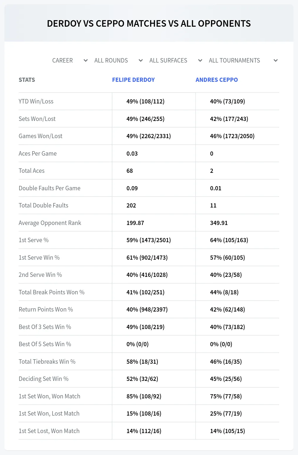Felipe Derdoy Andres Ceppo Prediction Stats
