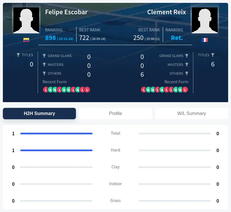 Escobar Reix H2h Summary Stats