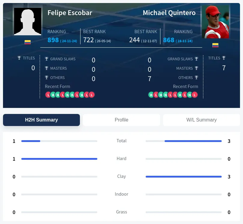 Quintero Escobar H2h Summary Stats