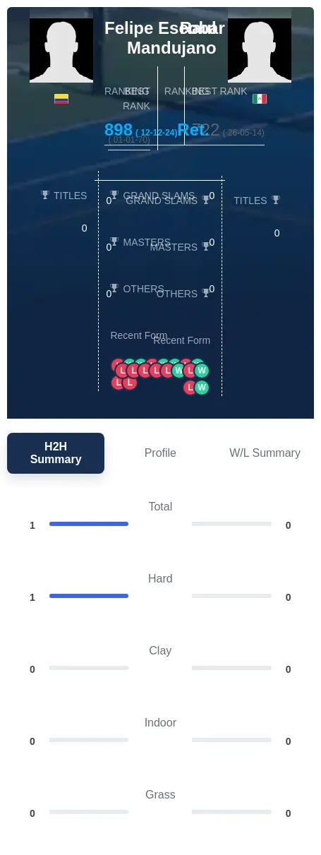 Mandujano Escobar H2h Summary Stats