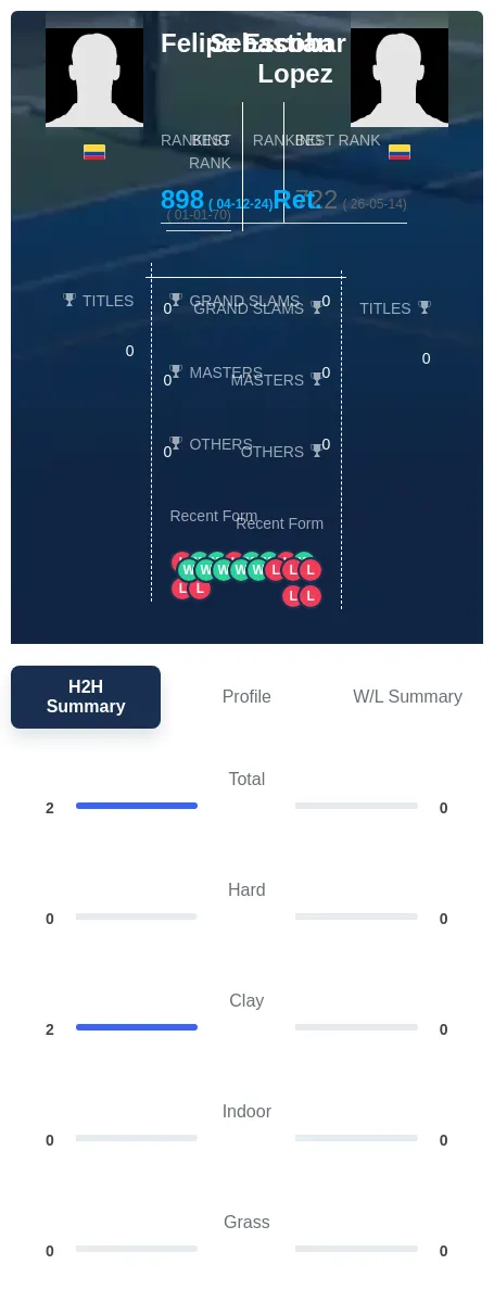 Escobar Lopez H2h Summary Stats
