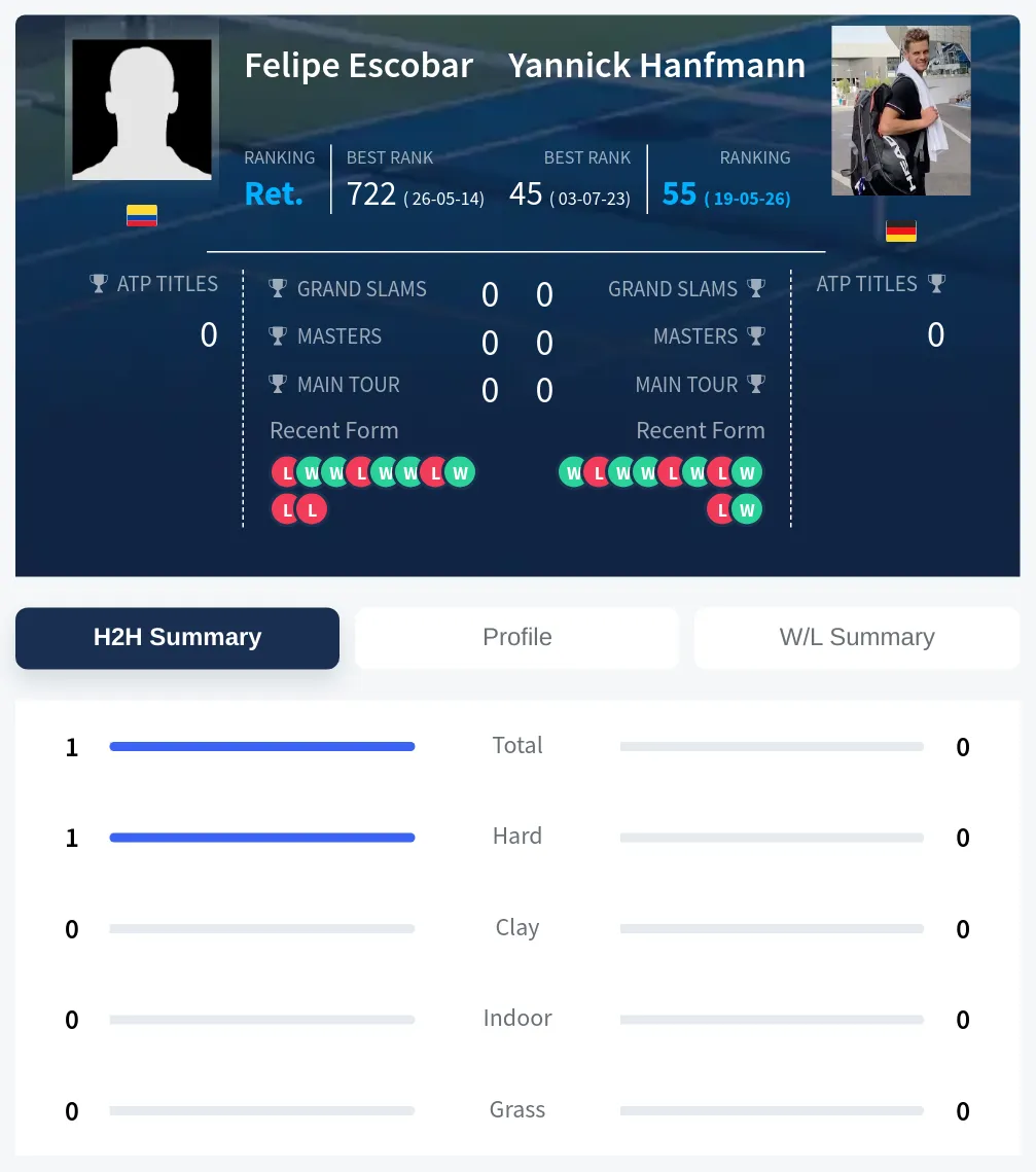 Escobar Hanfmann H2h Summary Stats