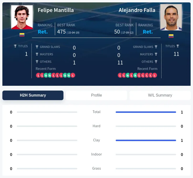 Mantilla Falla H2h Summary Stats