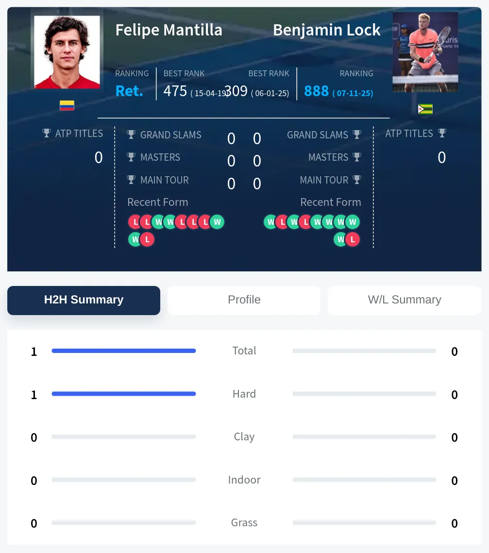 Mantilla Lock H2h Summary Stats