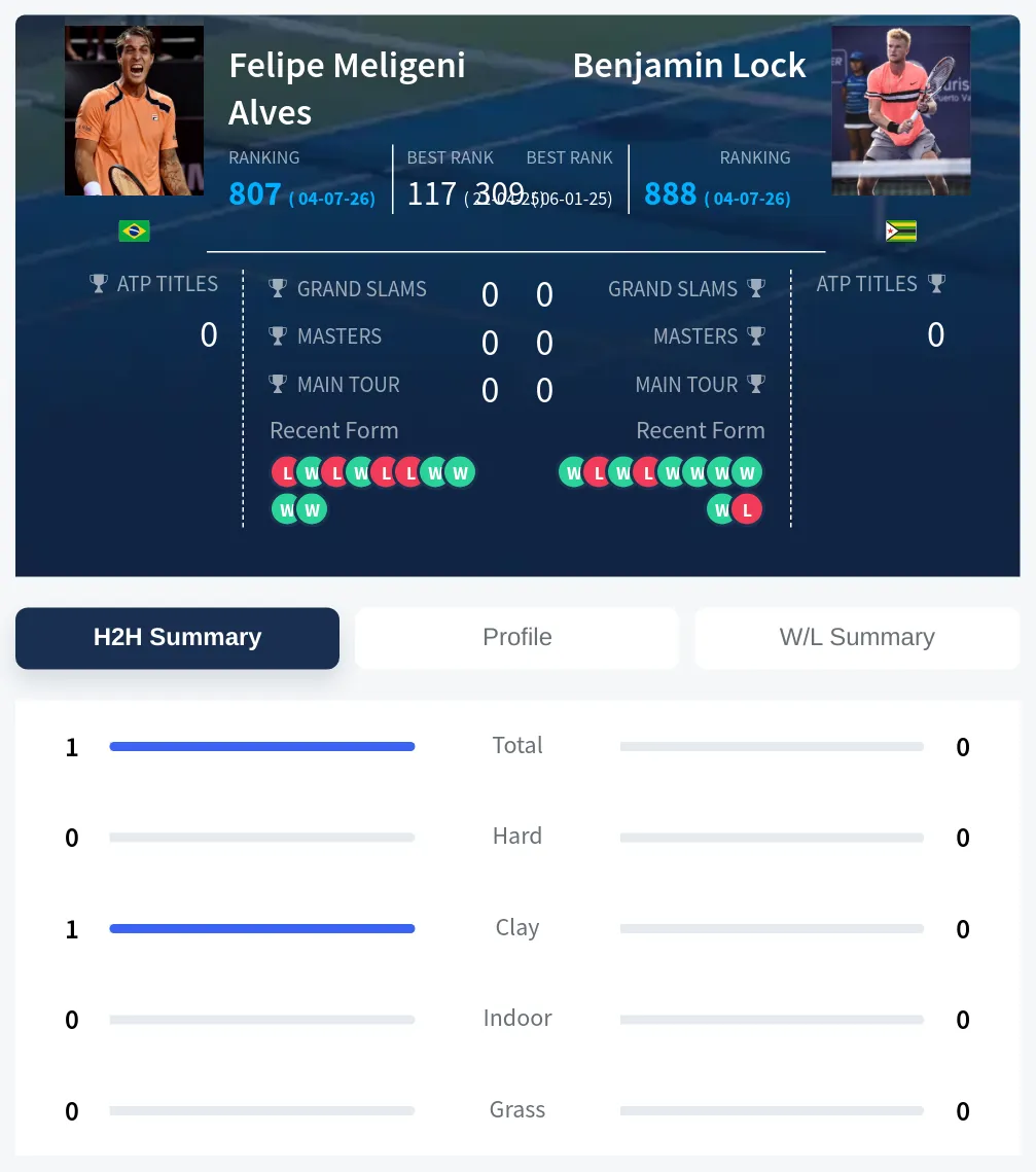 Alves Lock H2h Summary Stats