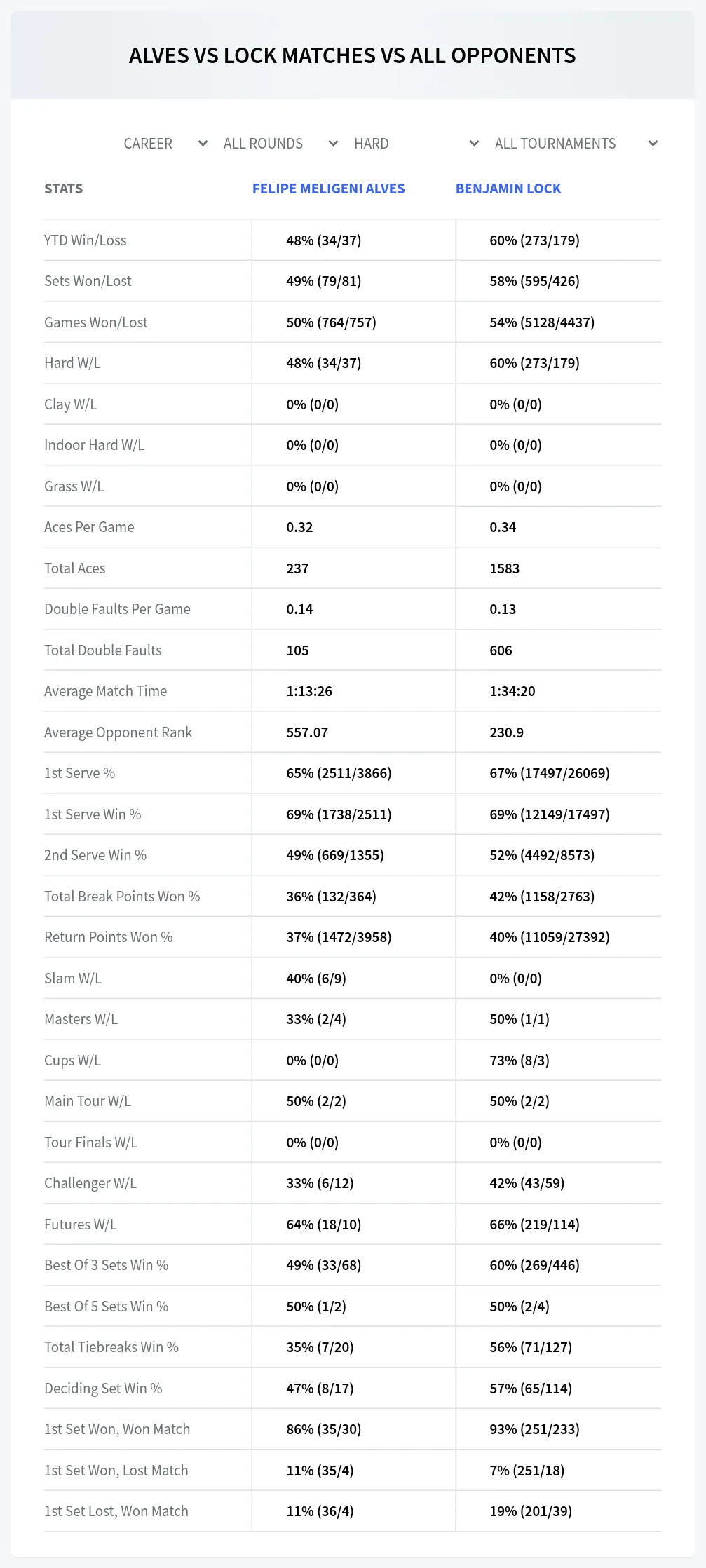 Felipe Meligeni Alves Benjamin Lock Prediction Stats