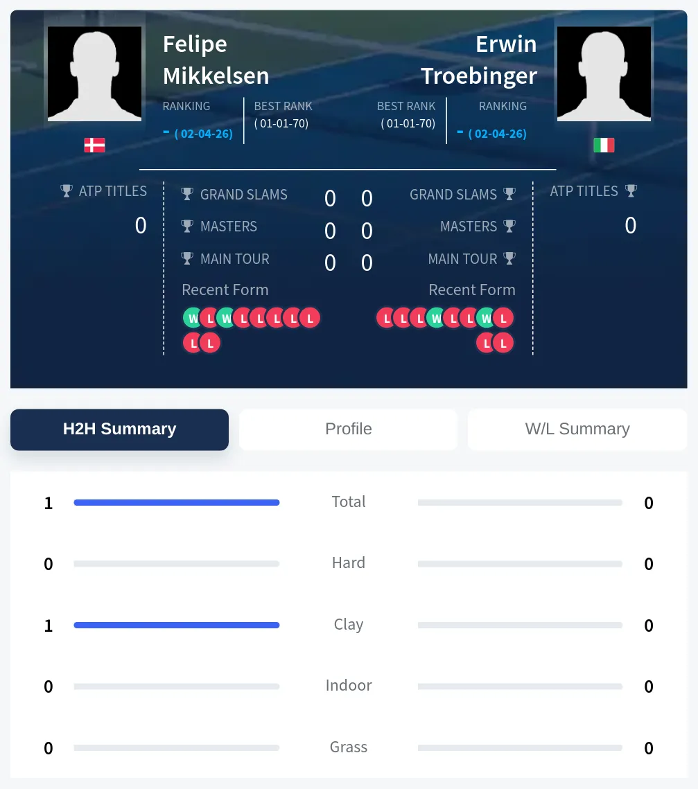 Mikkelsen Troebinger H2h Summary Stats