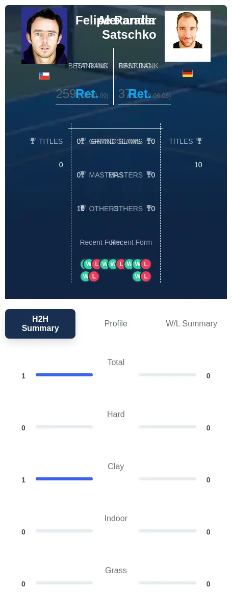 Parada Satschko H2h Summary Stats
