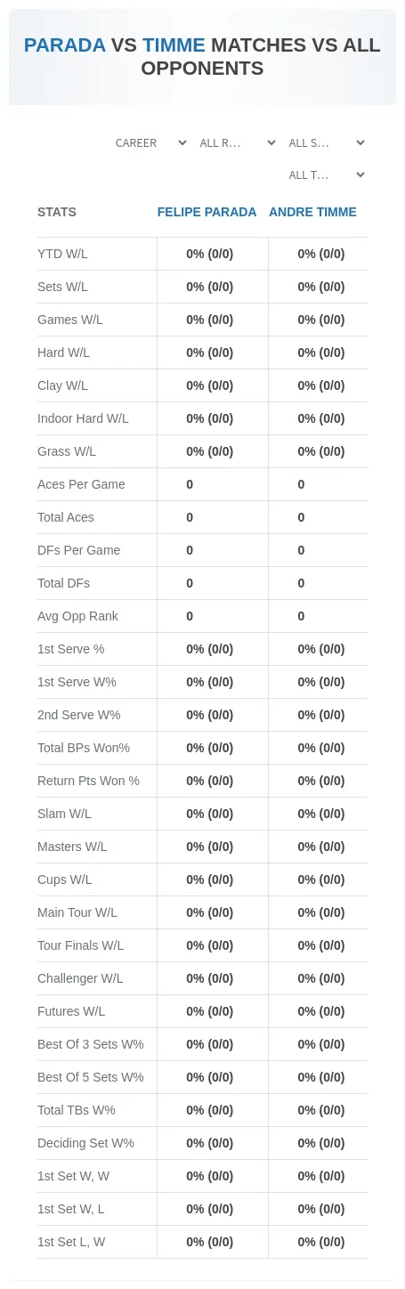 Andre Timme Felipe Parada Prediction Stats