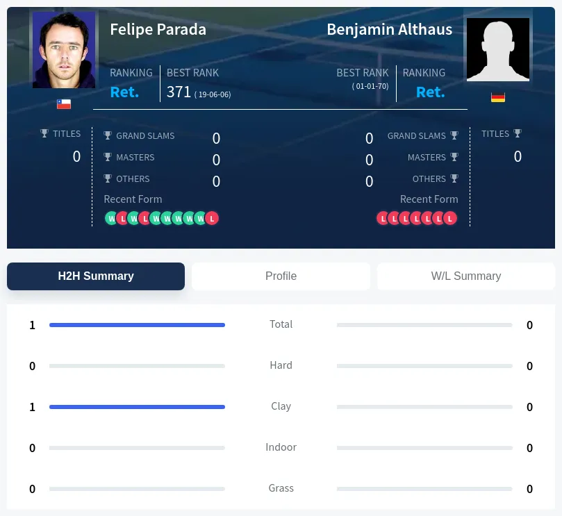 Parada Althaus H2h Summary Stats