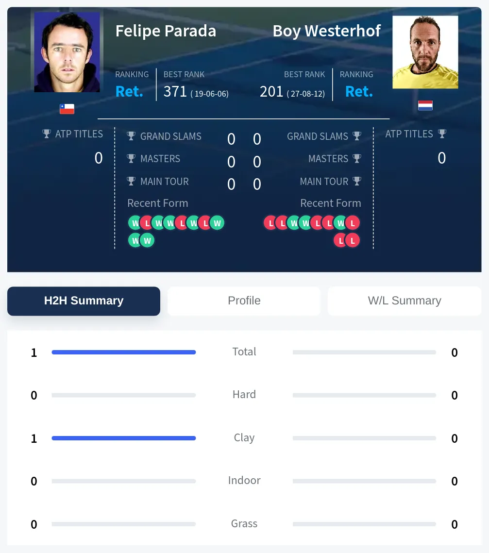 Parada Westerhof H2h Summary Stats
