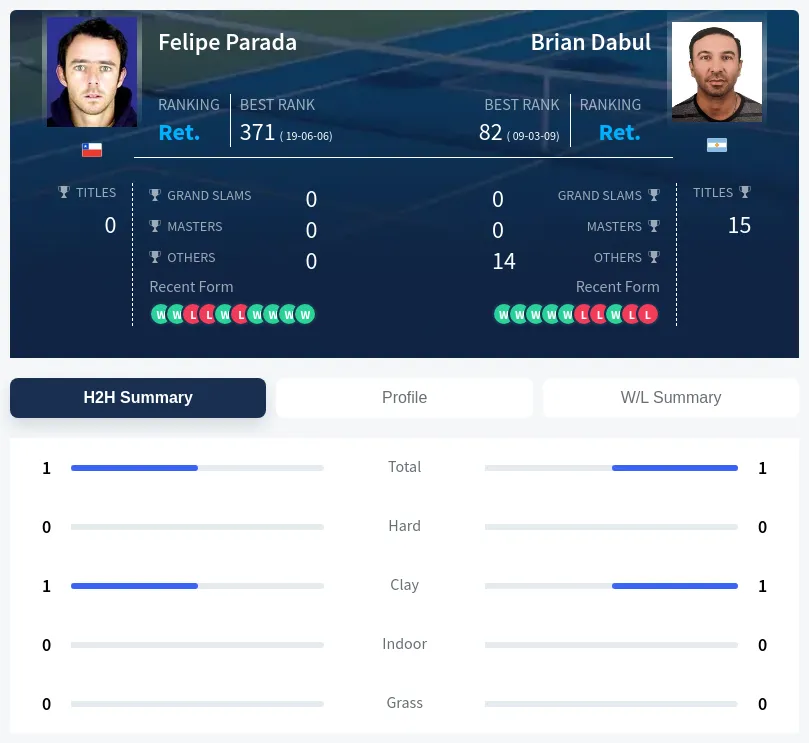Dabul Parada H2h Summary Stats
